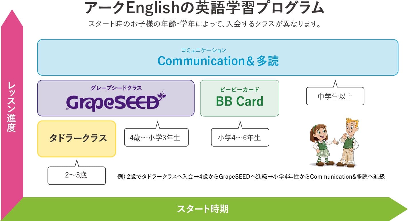 アークEnglishの英語学習プログラム